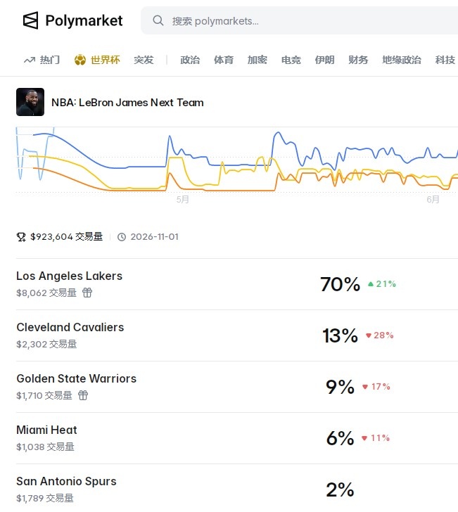 里夫斯4年1.85亿顶薪留守湖人 詹姆斯留队概率仍达70%