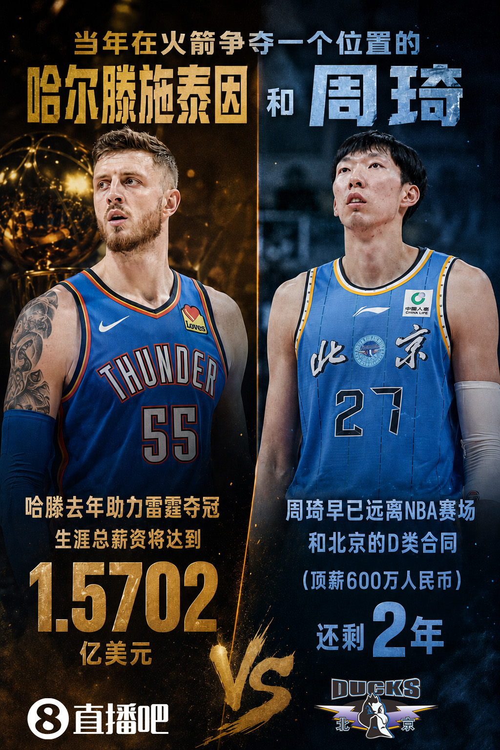 5年1.34亿！哈滕续约雷霆总薪破1.57亿，昔日火箭竞争对手周琦已远离NBA