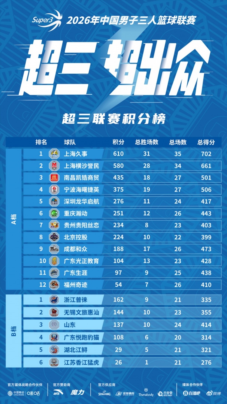 窗口期军备竞赛:宁波集齐三国家队核心,横沙誉民签奥运冠军