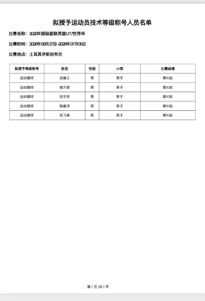 U17男篮五将获运动健将证，世界杯第十追平十年最佳