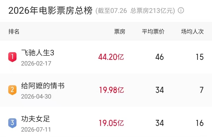 《功夫女足》第16轮票房19.05亿，年度第三逼近第二
