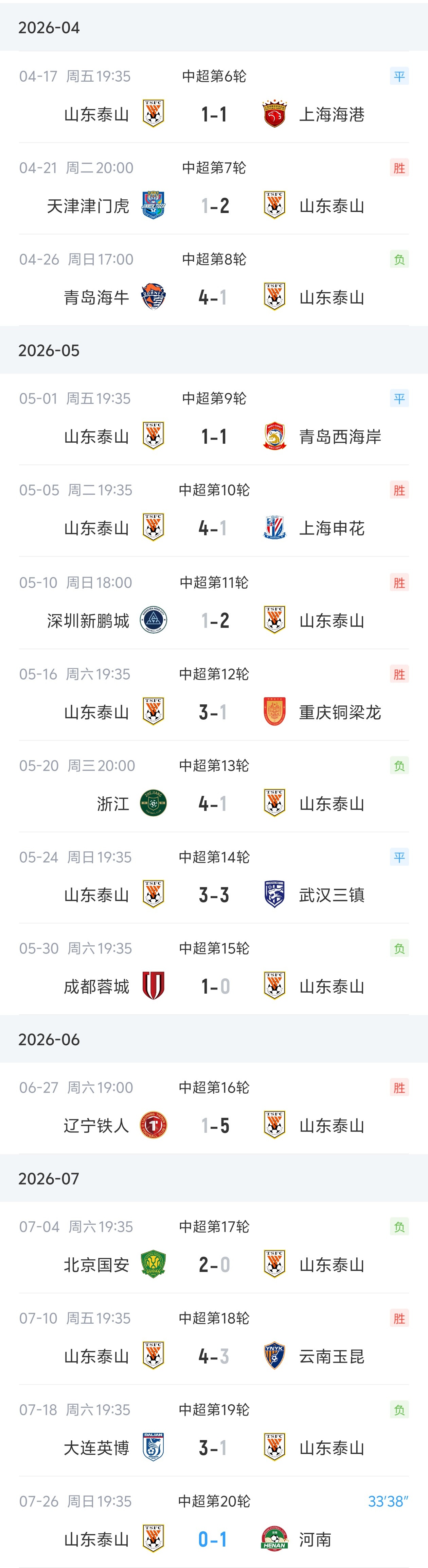 山东泰山连续15轮失球,上次零封还是第5轮击败河南 山东泰山连续15轮失球,上次零封还是第5轮击败河南