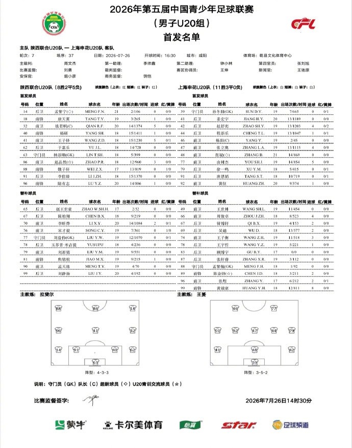 申花U20客场3-0零封陕西联合,开场2分钟闪击+终场前锁定胜局 申花U20客场3-0零封陕西联合,开场2分钟闪击+终场前锁定胜局