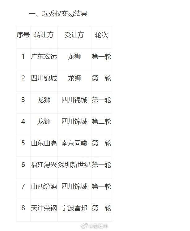 广东交易首轮签至龙狮 仅持次轮第36顺位 广东交易首轮签至龙狮 仅持次轮第36顺位