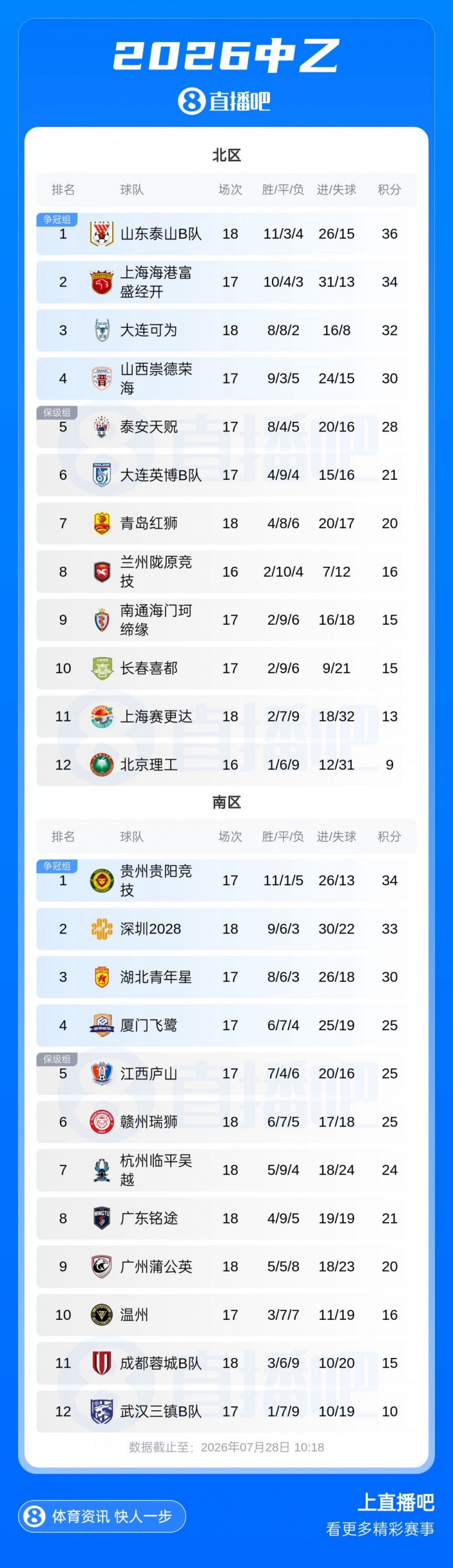 中乙第18轮:泰山B队36分领跑北区,贵州贵阳竞技少赛一场压深圳 中乙第18轮:泰山B队36分领跑北区,贵州贵阳竞技少赛一场压深圳