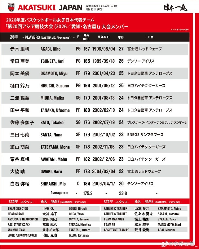 日本女篮亚运名单:平均23.8岁,全二队出征 日本女篮亚运名单:平均23.8岁,全二队出征