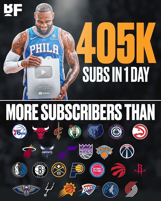詹姆斯YouTube频道上线24小时订阅数超越26支NBA球队 詹姆斯YouTube频道上线24小时订阅数超越26支NBA球队
