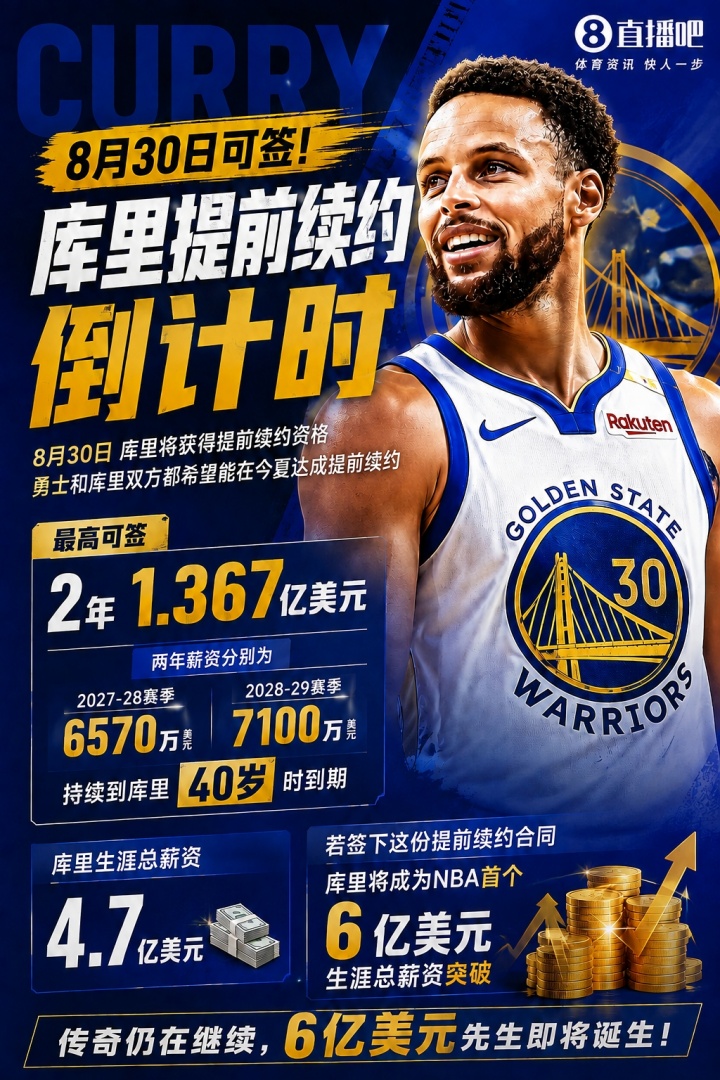 40岁年薪7000万~库里即将2年1.4亿续约 将成首个总薪资破6亿球员 40岁年薪7000万~库里即将2年1.4亿续约 将成首个总薪资破6亿球员