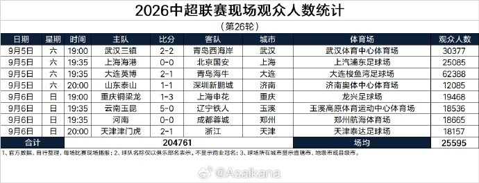 中超第26轮现场观众场均25595人，赛季观众总人数提前四轮创新高