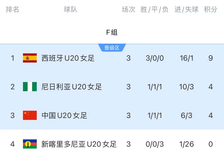 进16强!中国U20女足净胜球劣势小组第三出线,将战D1意大利